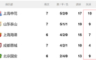  中超前5名申花丟球多，海港防守倒數(shù)第二佳。