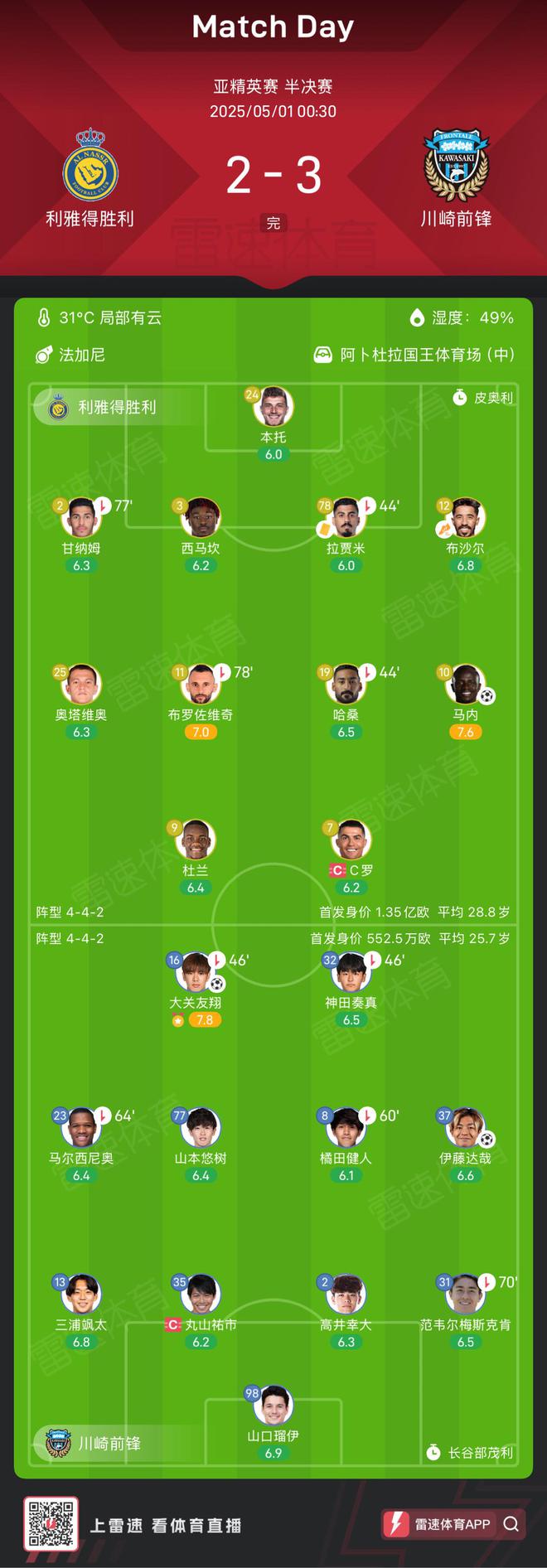  川崎前鋒爆冷淘汰利雅得勝利，亞冠決賽首秀，身價差距20倍！